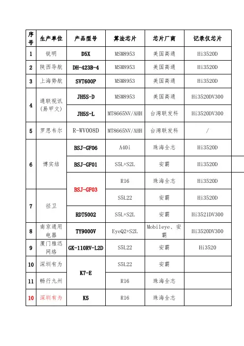 主动安全终端产品信息表