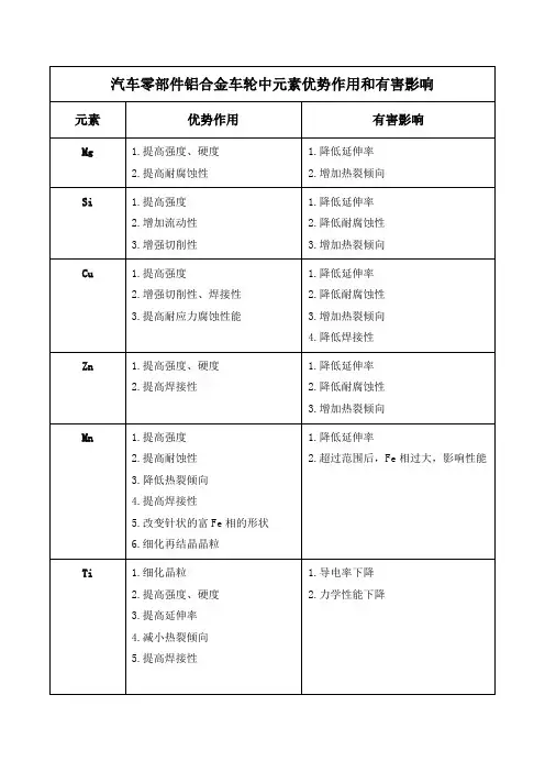汽车零部件铝合金车轮中元素优势作用和有害影响(元素优缺点)