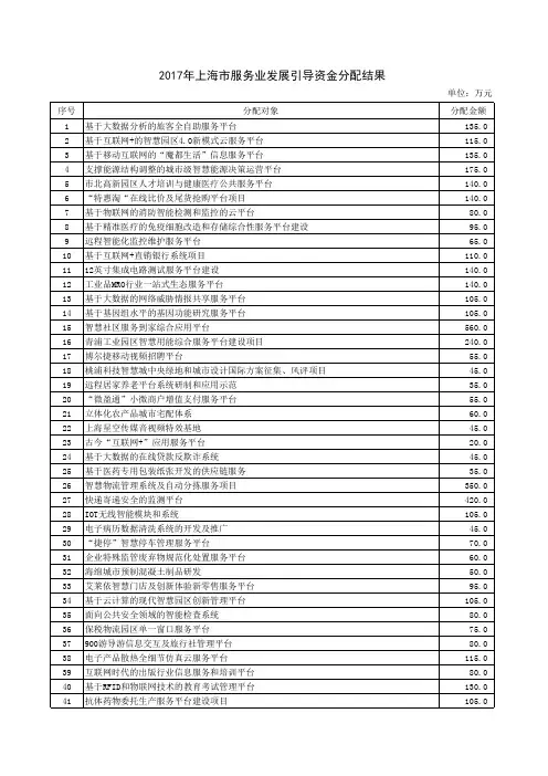2017年上海服务业发展引导资金分配结果
