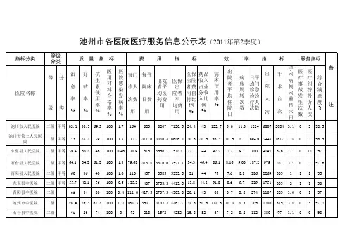 池州市各医院医疗服务信息公示表 2011年第2季度