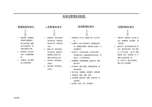 项目部-标准化体系框架图定稿(模板)