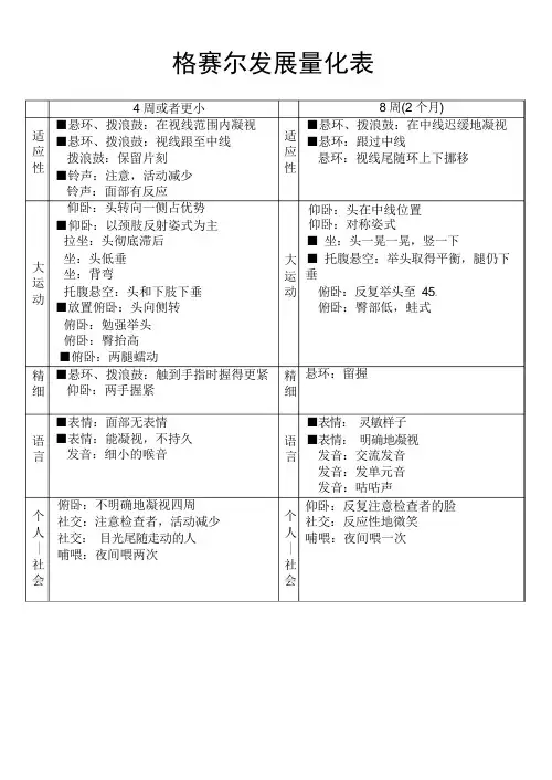 (完整版)格赛尔发展量表
