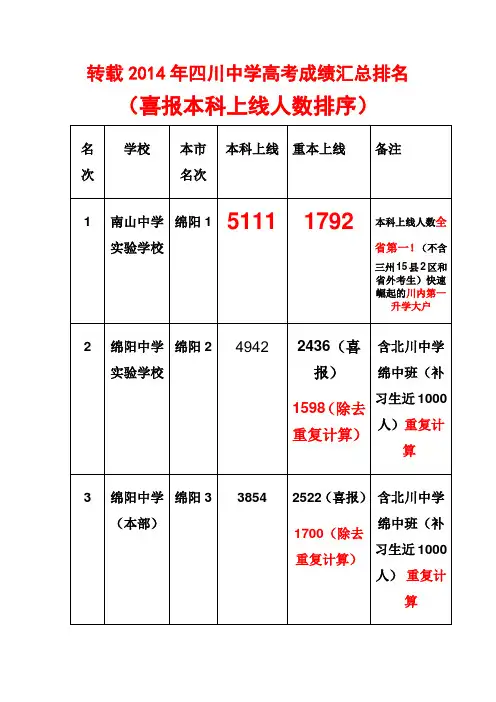 2014年四川中学高考成绩汇总排名1