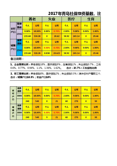 附1-2：2017年青岛市社保缴纳比例