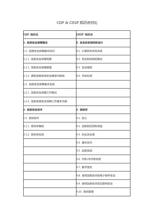 CISP & CISSP 知识点对比
