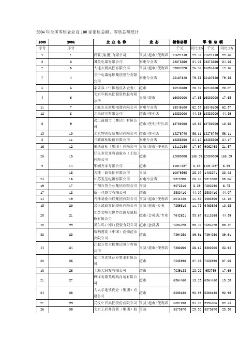 2004年全国零售企业前100家销售总额