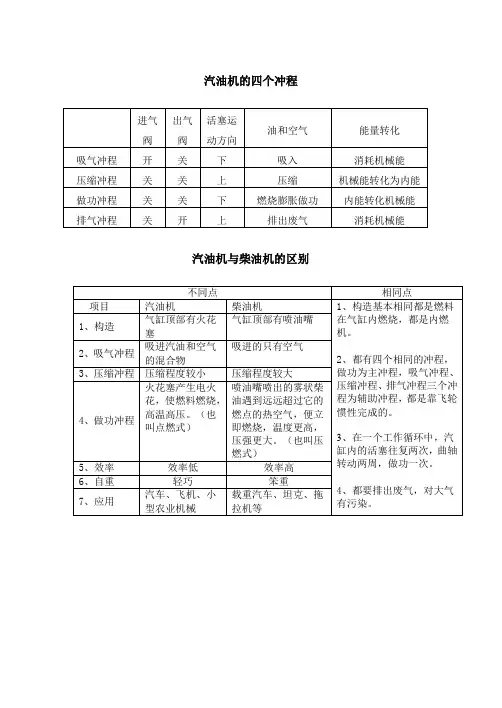汽油机与柴油机的区别
