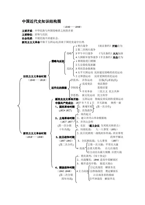 中国近代史知识结构图12738