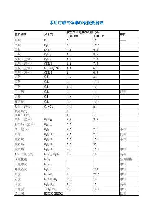 常用可燃气体爆炸极限表