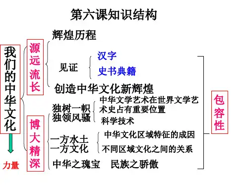 中华文化特征分解