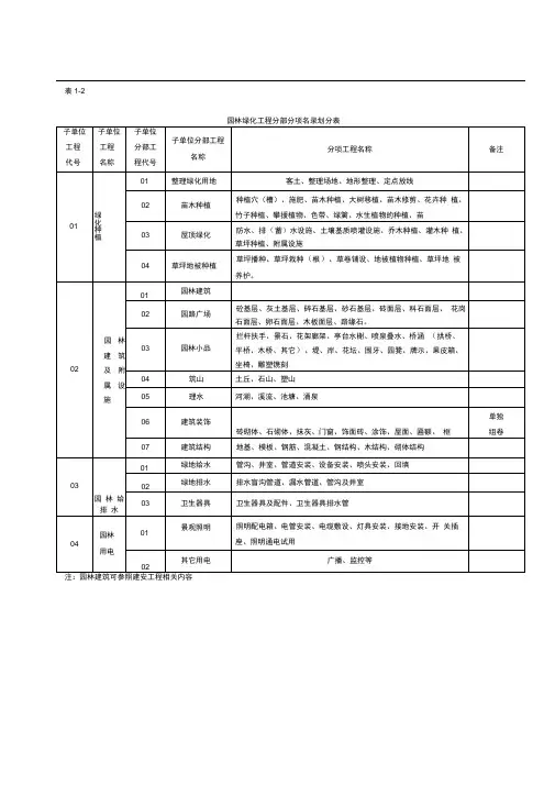 园林绿化工程分部分项工程划分及代号