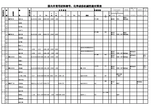 国内外常用材料钢号、化学成分、机械性能对照表