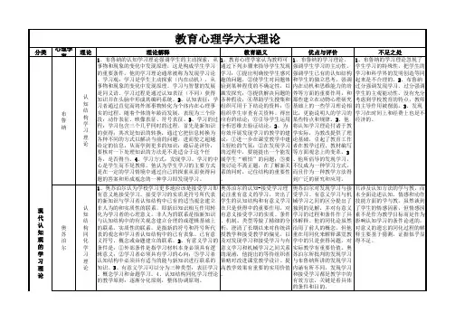 教育心理学六大理论归纳整理。