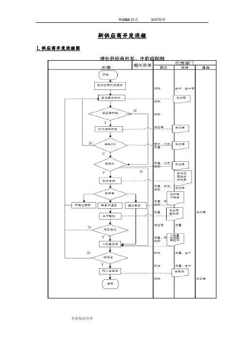 新供应商开发流程