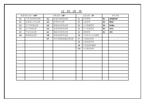 TS16949之过程分析图(乌龟图)