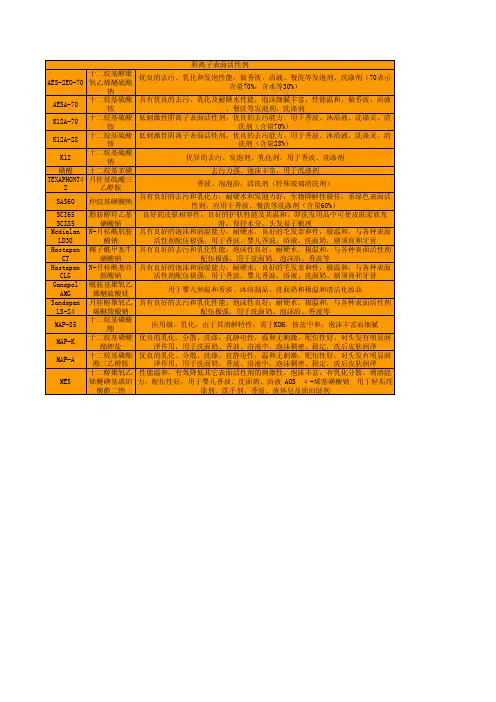 常用表面活性剂简称、用途、缩写
