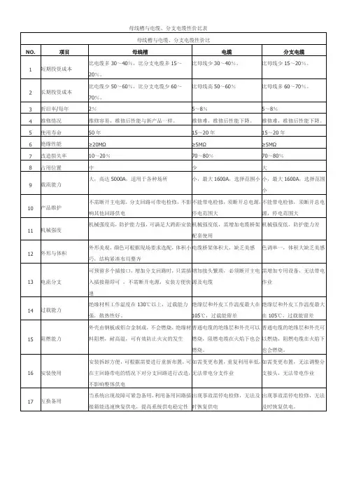 母线槽与电缆、分支电缆性价比表
