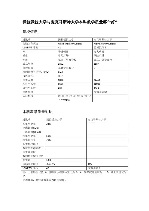沃拉沃拉大学与麦克马斯特大学本科教学质量对比