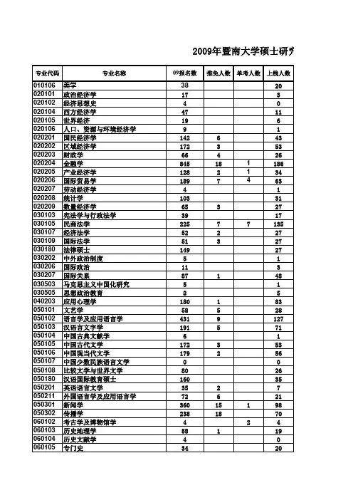 暨南大学2009报考录取