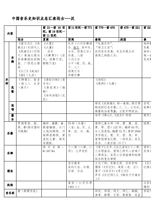 中国音乐史知识点总汇表