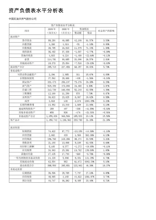 资产负债表水平分析表
