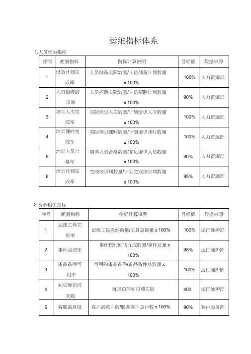 运维指标体系