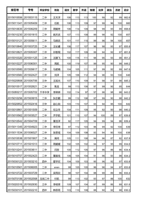 2015年中考成绩已复核 - 副本