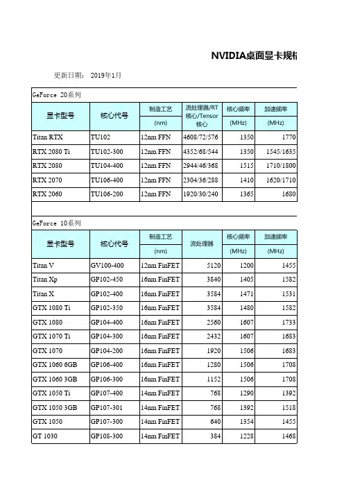 NVIDIA桌面显卡规格表