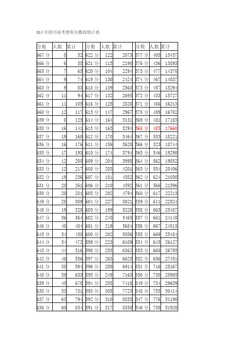 014年四川高考理科分数段统计表