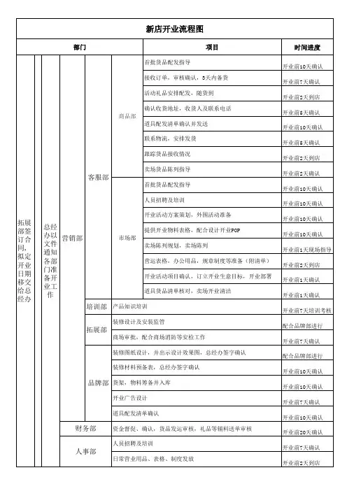 新店开业流程表(周大福珠宝)