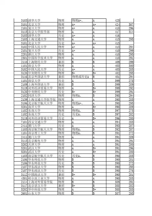 2008江苏高考录取分数线