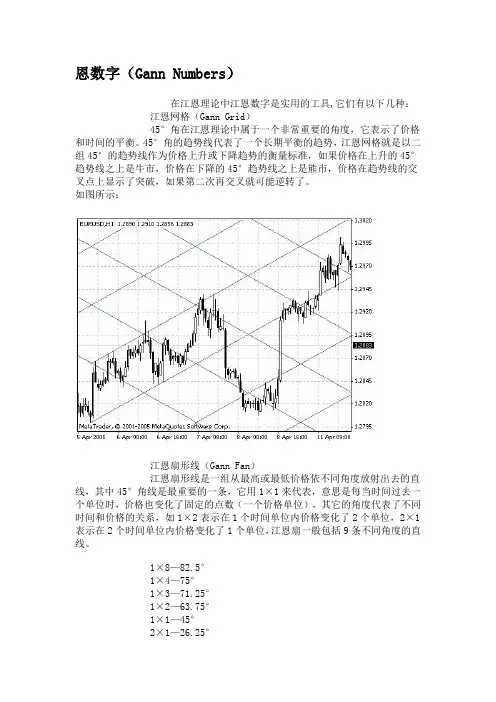 江恩数字(Gann Numbers) MT4指标
