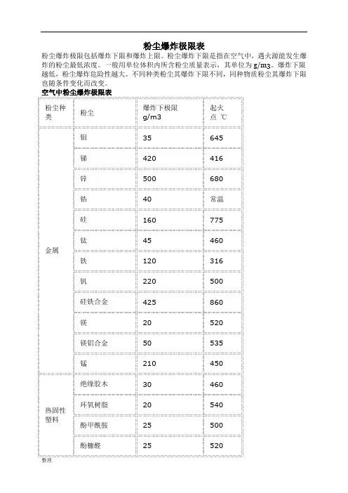 空气中粉尘爆炸极限表.doc