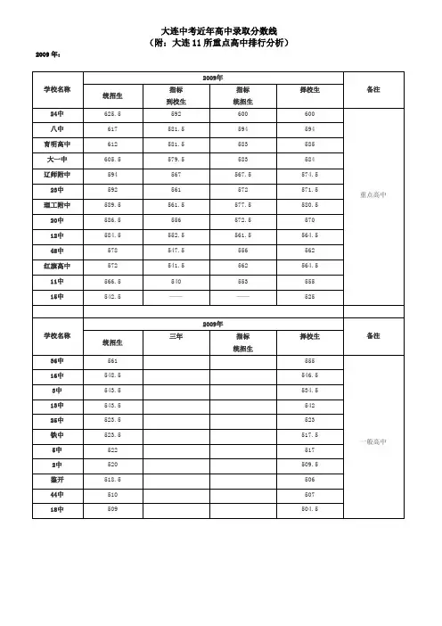 大连中考近年高中录取分数线(附重点高中排行分析)概述