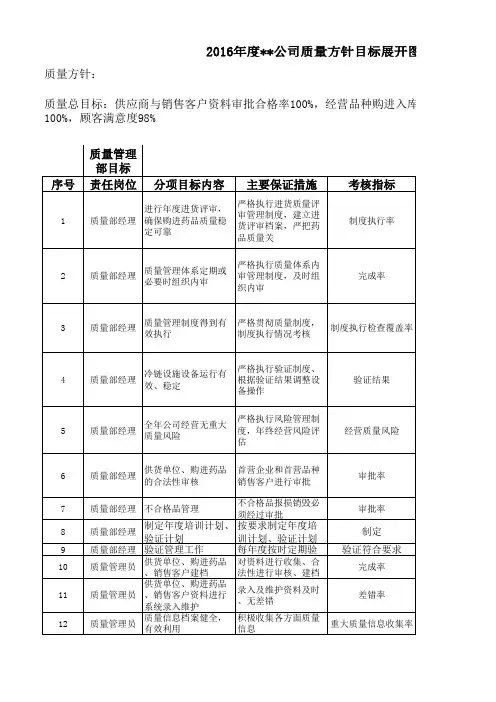 药品经营企业质量方针目标展开图
