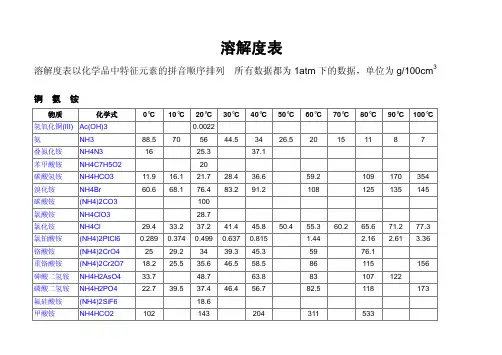 0-100℃溶解度表（数据来自维基百科）