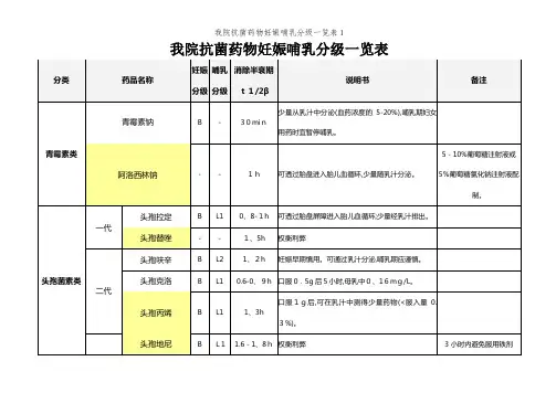 我院抗菌药物妊娠哺乳分级一览表1