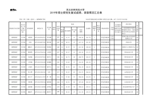 西北农林科技大学2019年植物保护学院研究生入学学硕拟录取名单