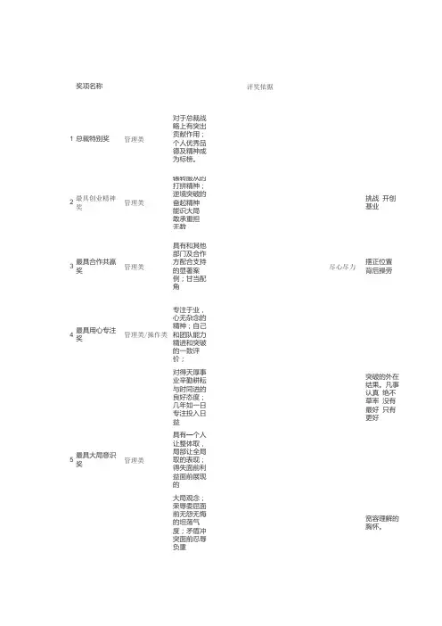 年会奖项设置----涵盖生产类,营销类,管理类