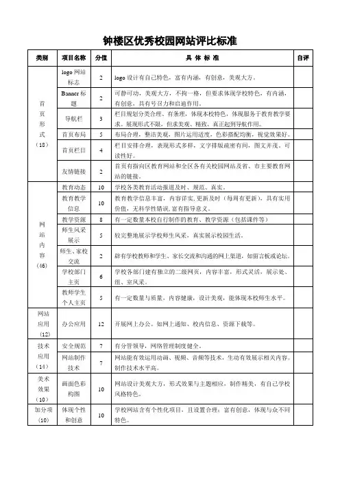 钟楼区优秀校园网站评比标准.