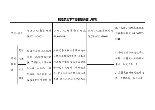 勘察内容比较123