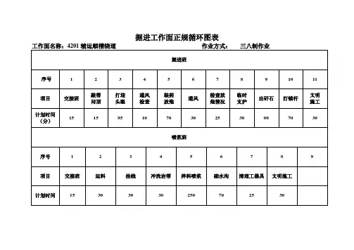 掘进工作面正规循环分析1