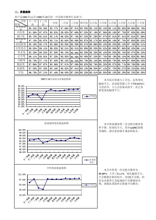 月度质量报表样表一套