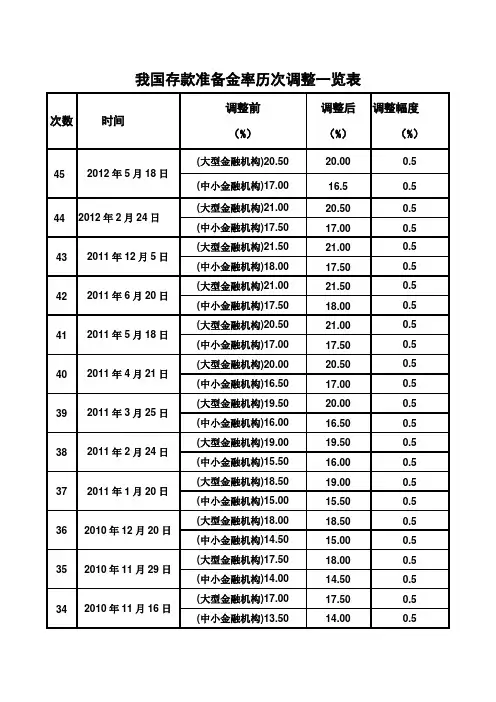 历年存款准备金率