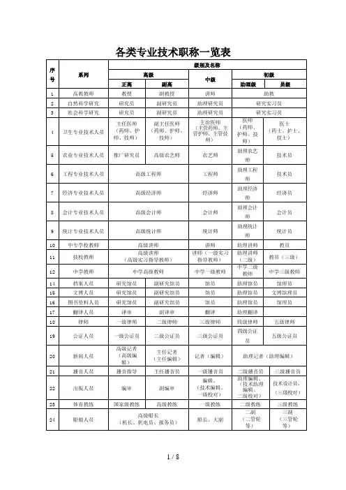 各类专业技术职称一览表(全)