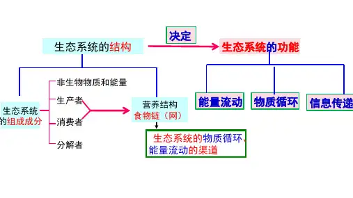 3.2生态系统的能量流动