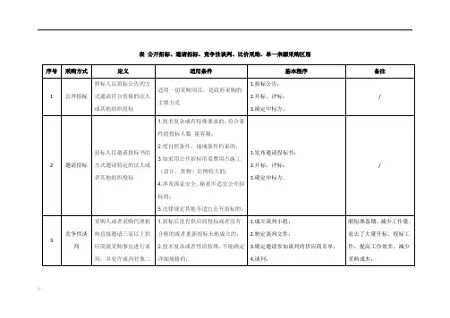 公开招标、邀请招标、竞争性谈判、单一来源采购、比价采购区别
