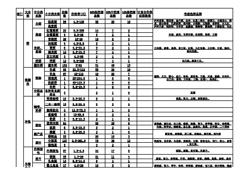 7-11便利店商品分类明细表2013