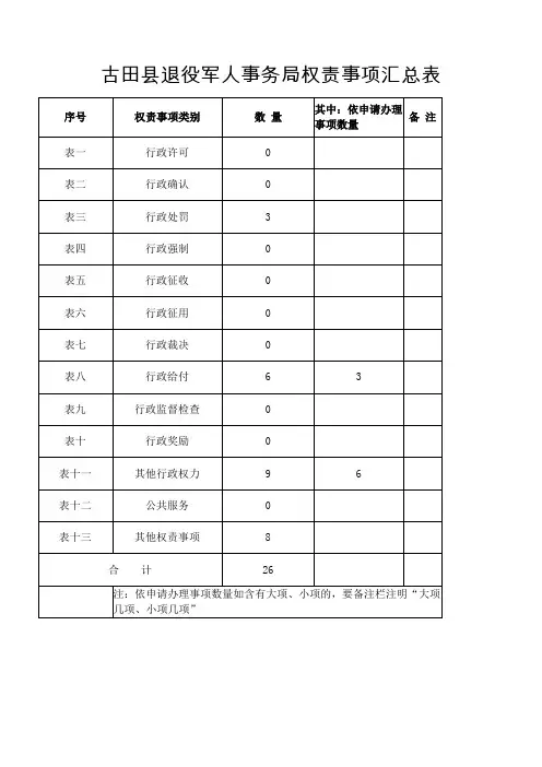 古田县退役军人事务局权责事项汇总表