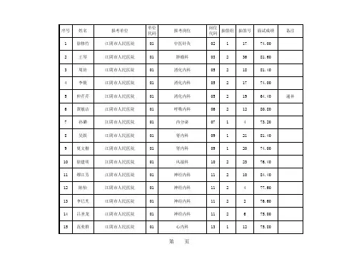 2015年江阴市医疗卫生事业单位公开招聘工作人员拟聘人员公示名单(研究生学历)xls